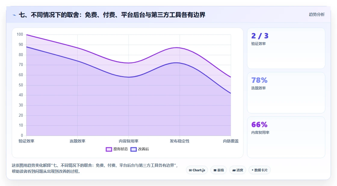 七、不同情况下的取舍:免费、付费、平台后台与第三方工具各有边界