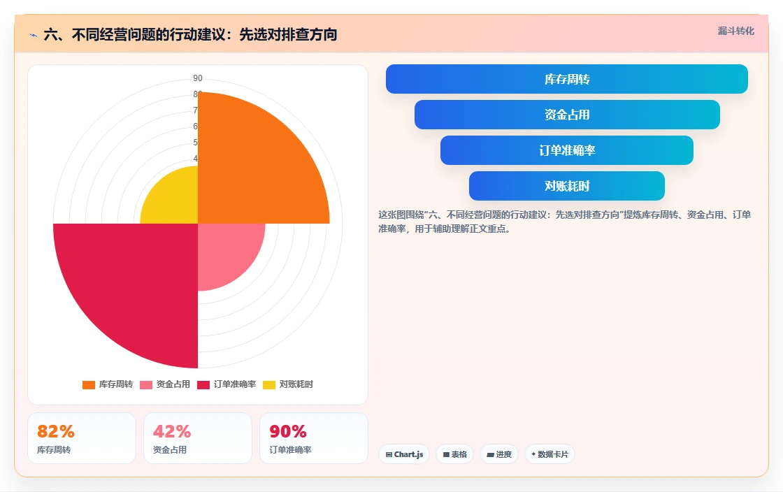六、不同经营问题的行动建议：先选对排查方向