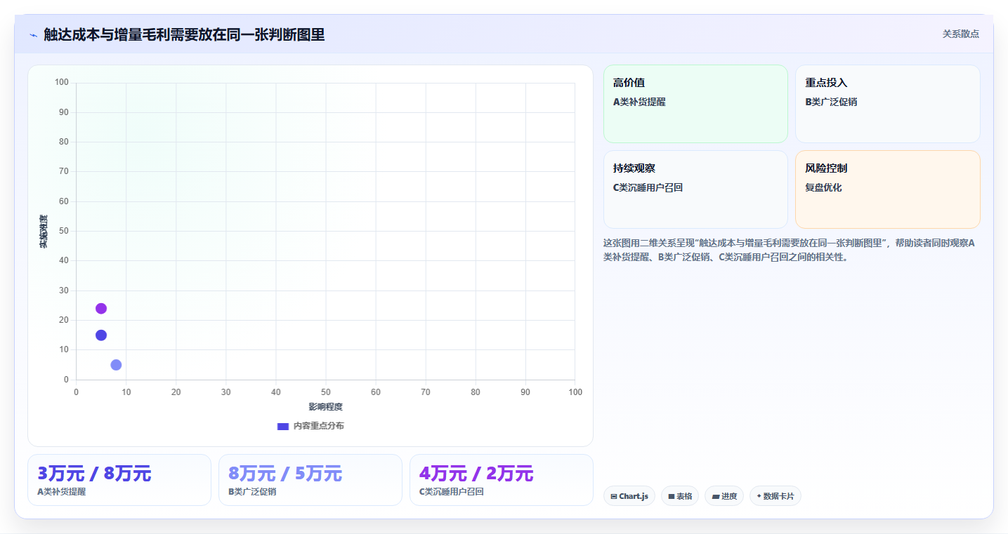 电商crm系统怎么优化？先从私域触达的成本控制入手