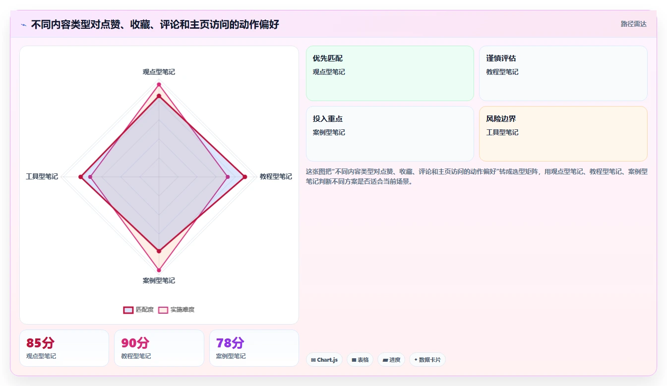 小红书数据分析：小红书新手操作手册：账号冷启动中的笔记表现怎么落地