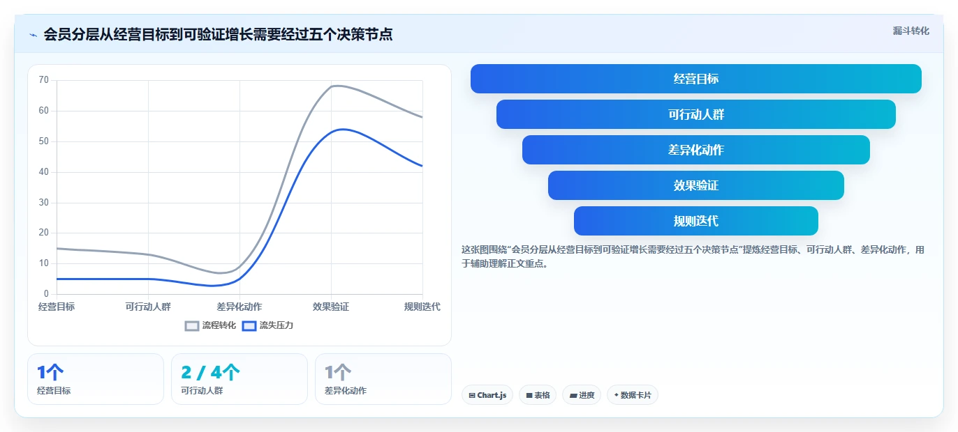电商crm系统实用方法：围绕会员分层建立增长策略