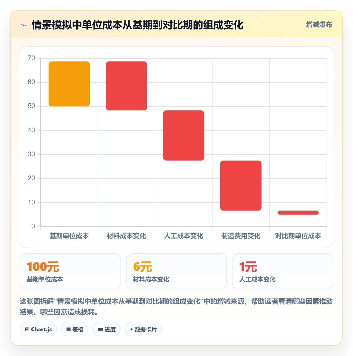 bi 平台应用思路：围绕指标建模拆解成本控制