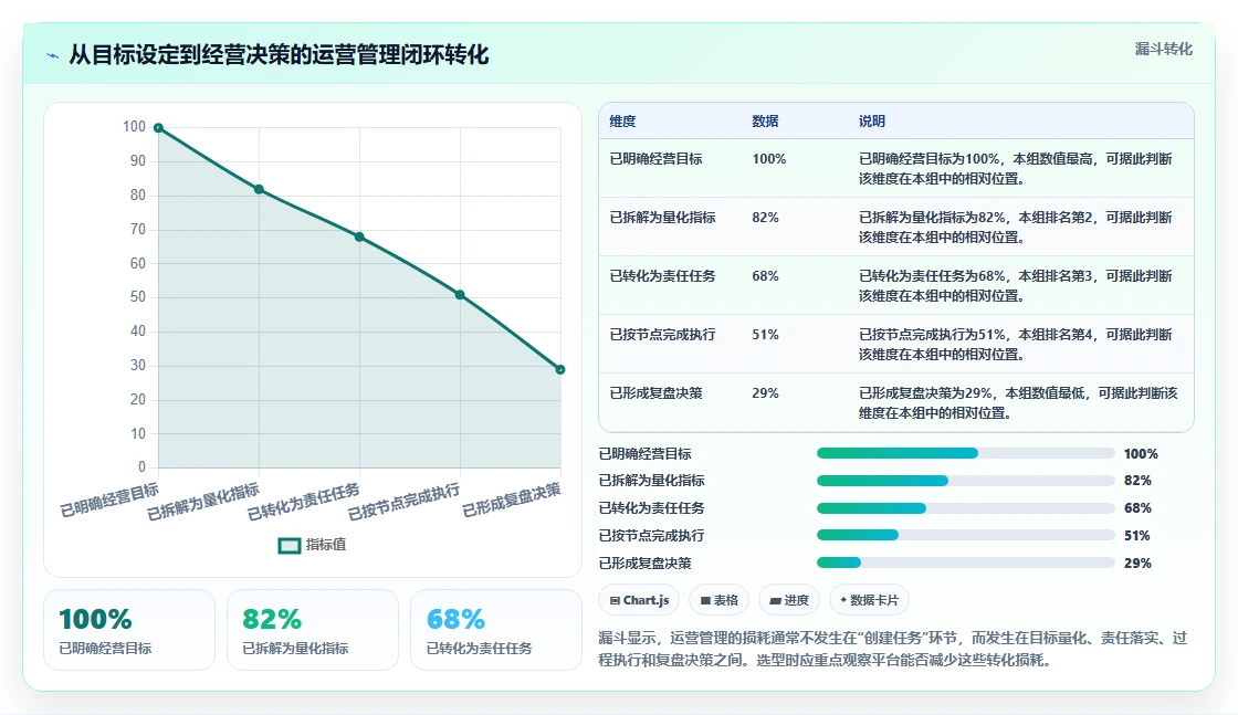 运营管理平台怎么选？任务协同相关的常见误区判断标准