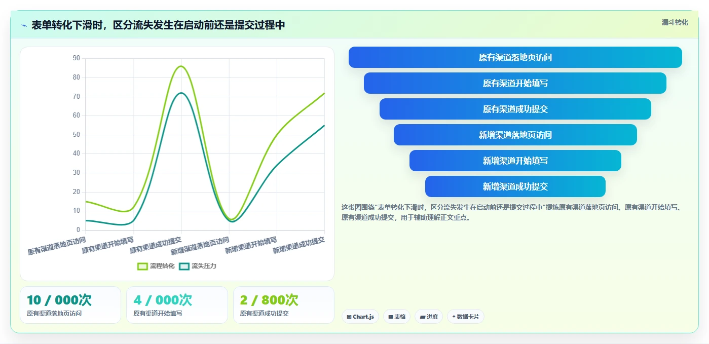 运营数据进阶课：围绕趋势分析完善增长策略