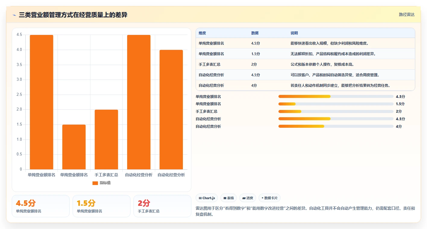 营业额分析:管理层年度规划:利润改善怎样持续改善减少手工统计
