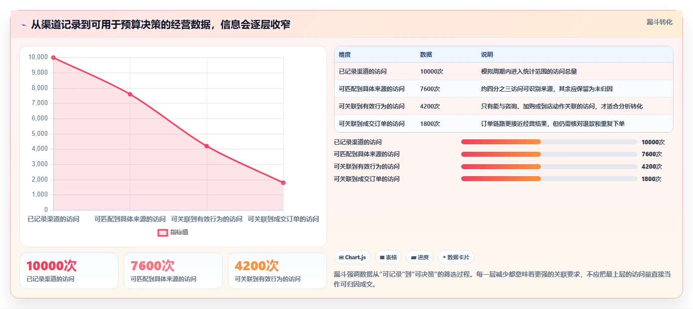 如何运营好一个店铺怎么管？以流量获取为核心的数据复盘方案