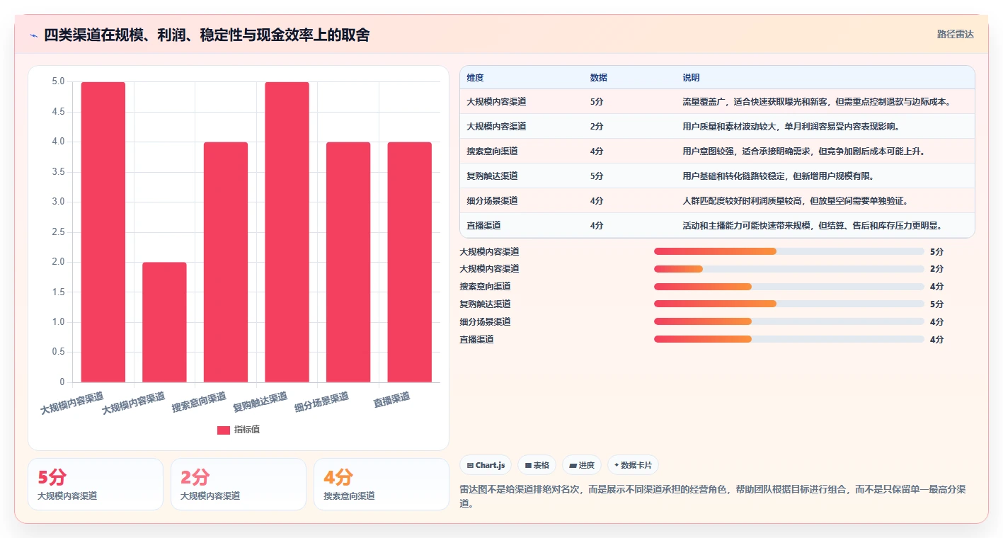 电商利润计算：投放人员新手问答：销售收入做不好会出现哪些渠道难比较
