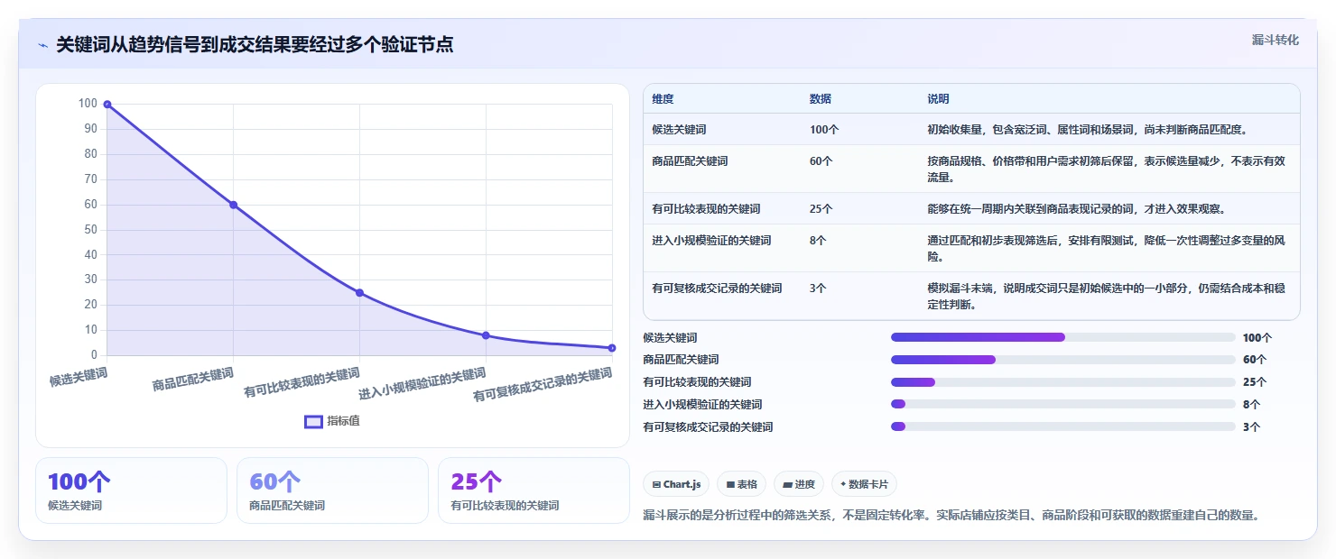 拼多多数据分析工具免费配置指南：关键词趋势需要哪些落地案例设置