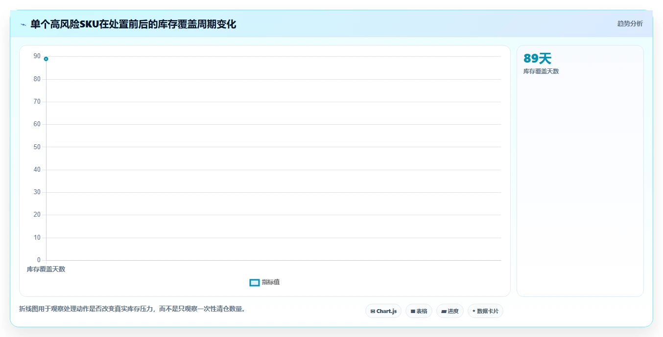 电商库存规划方法：滞销处理与自动化方案如何衔接