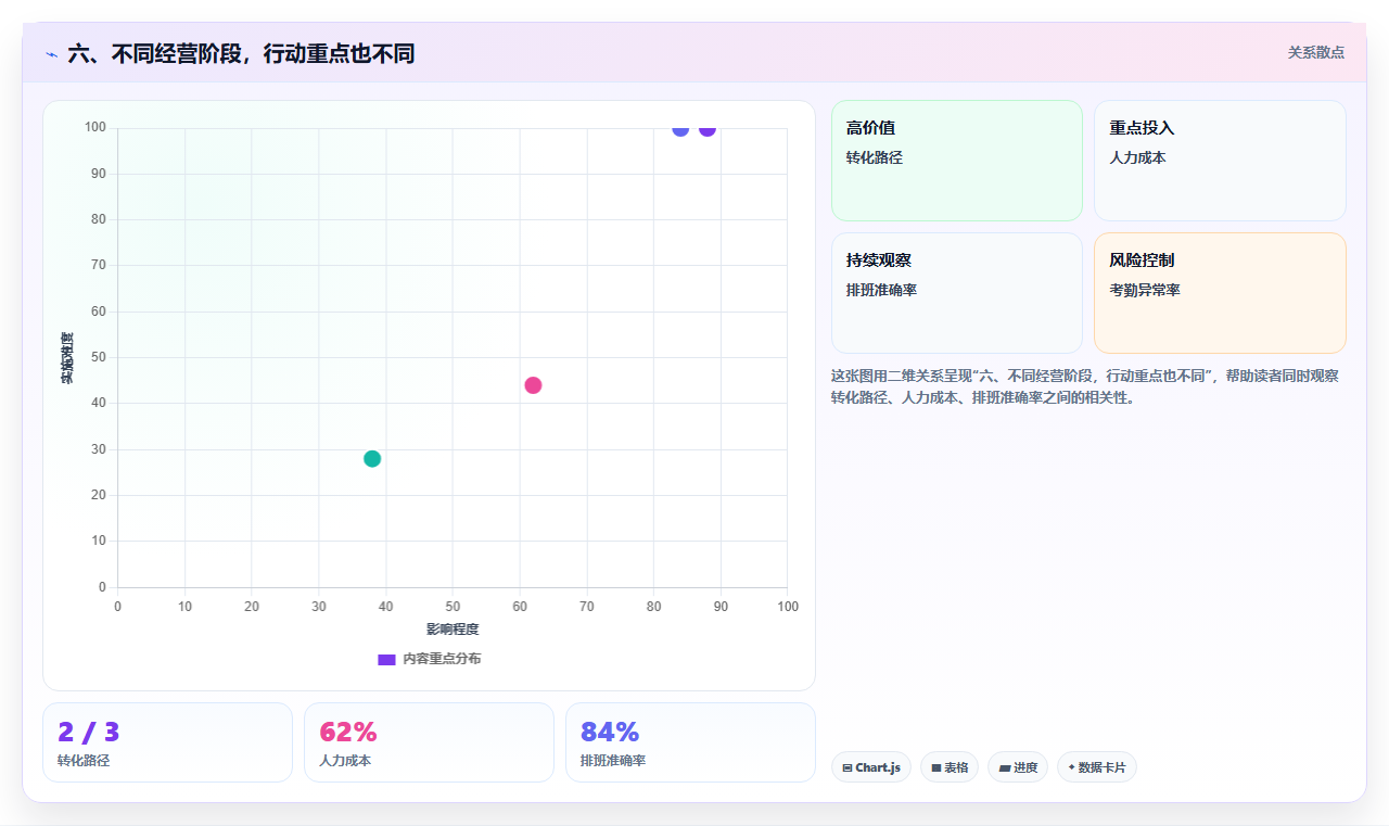 六、不同经营阶段，行动重点也不同