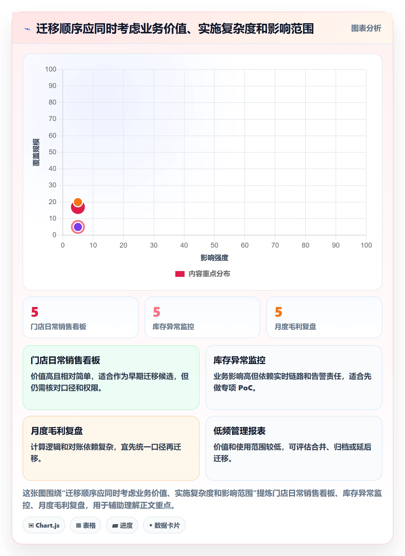 bi 平台改造重点：从实时监控推进选型方法