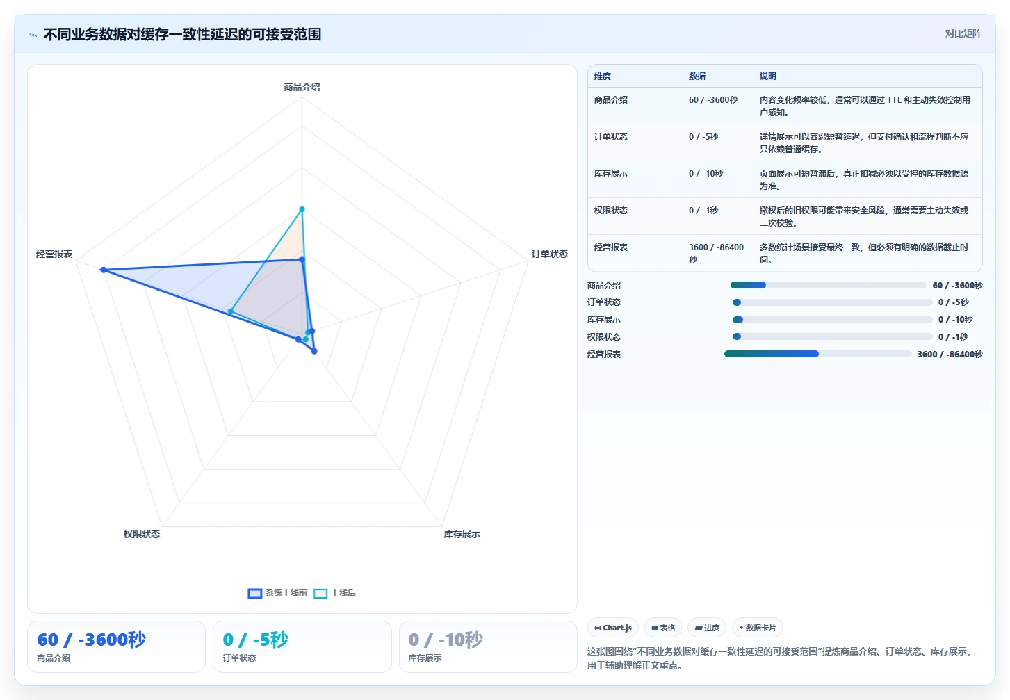 数据库存:项目经理避坑指南:做表结构设计时别忽略缓存不同步