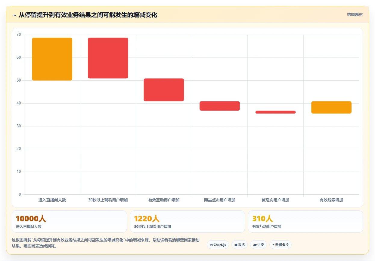 直播数据复盘：增长团队最佳实践：脚本优化怎样稳步实现提升用户停留