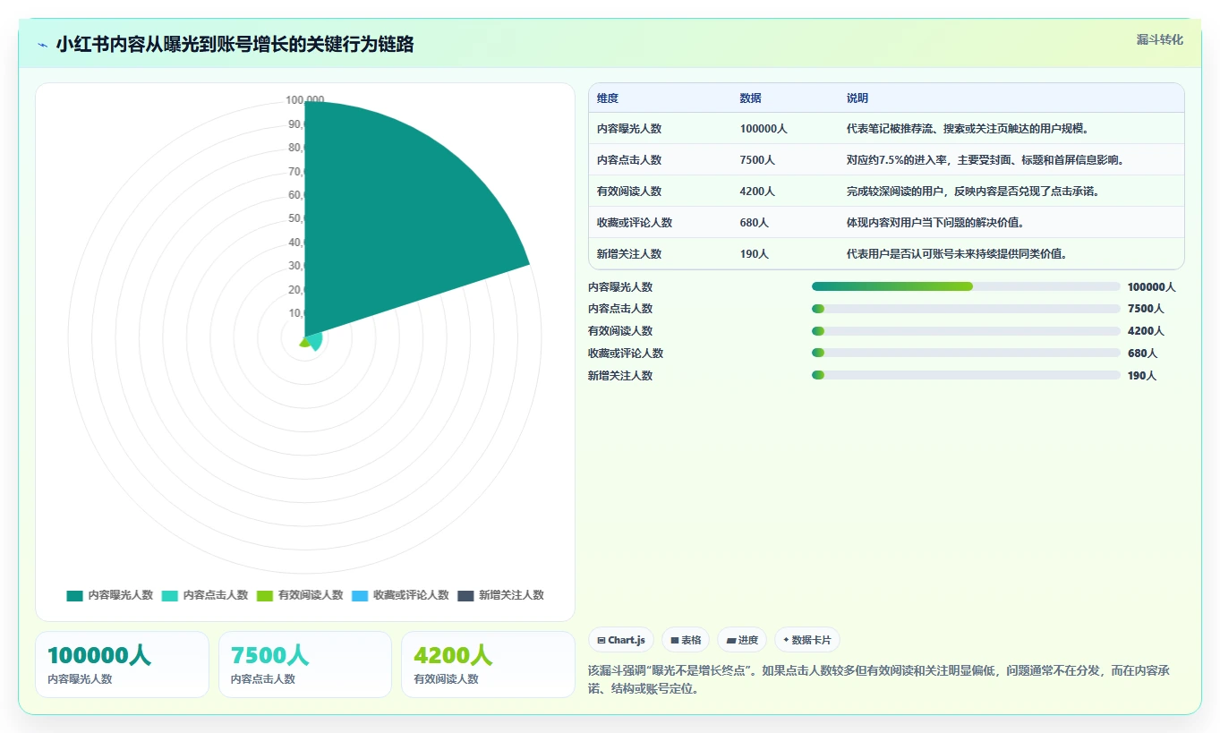 小红书数据分析：内容运营从零入门：爆文复盘先掌握账号增长