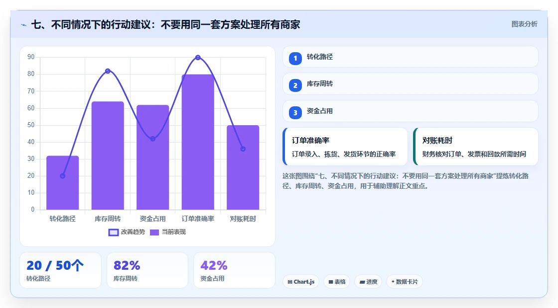 七、不同情况下的行动建议：不要用同一套方案处理所有商家