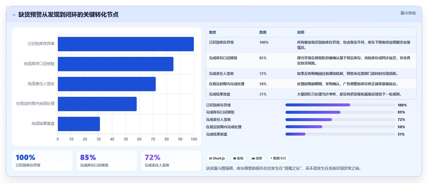 电商库存执行标准：缺货预警环节如何体现精细化运营