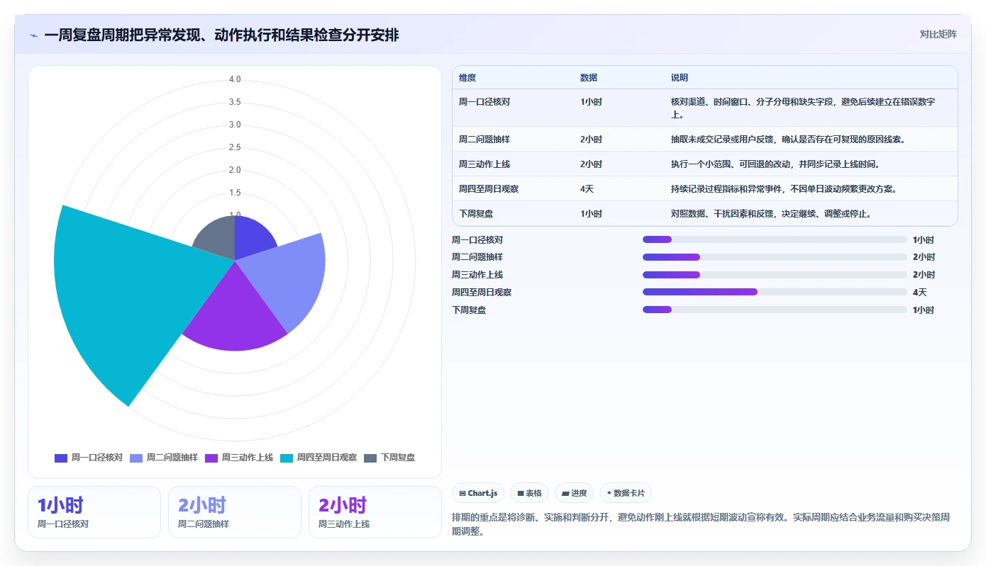 运营数据优化清单：转化漏斗与中小商家的关键动作