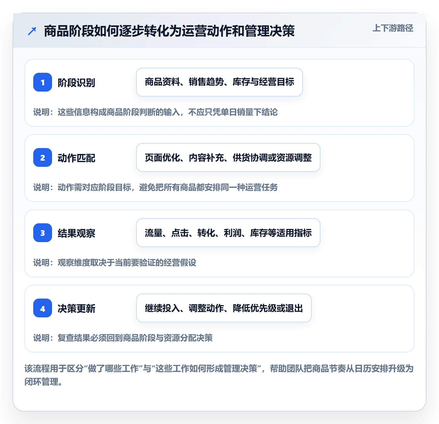店铺运营管理进阶课：围绕商品节奏完善效率提升