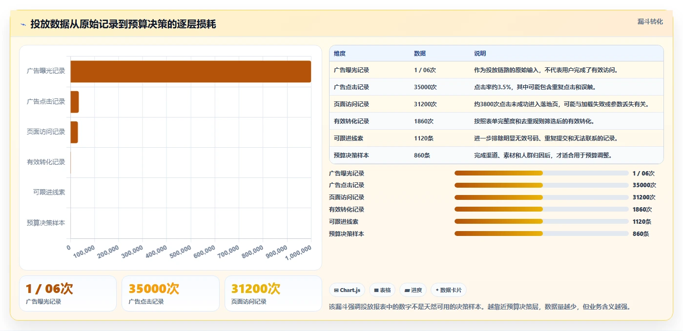 运营工具风险排查：投放优化从哪里开始