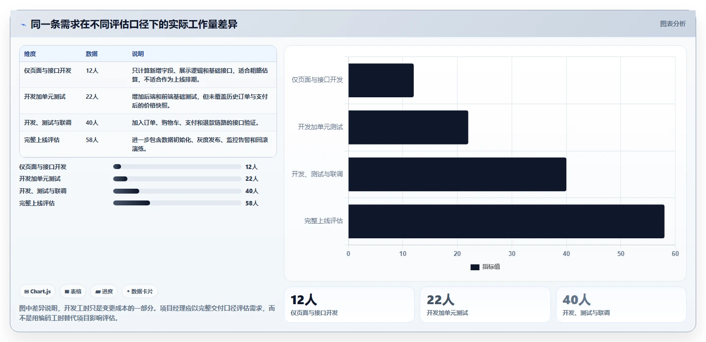 电商系统开发：项目经理精细化指南：从技术选型发现需求反复根因