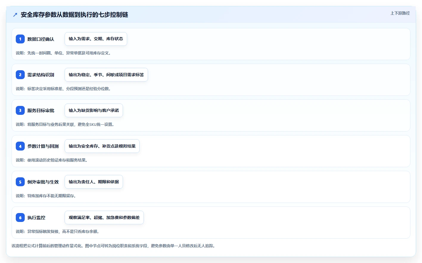 仓库安全库存管理执行标准：安全库存公式环节如何体现成本控制