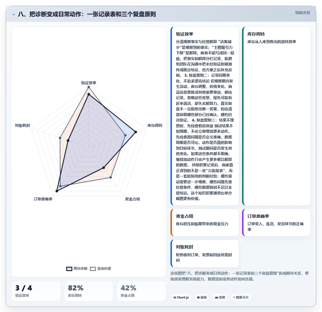 八、把诊断变成日常动作：一张记录表和三个复盘原则