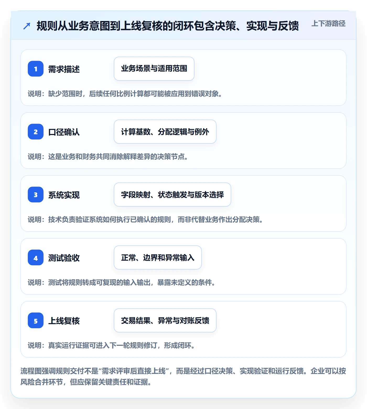 分账系统实践指南：分账规则的团队协同怎样更有效