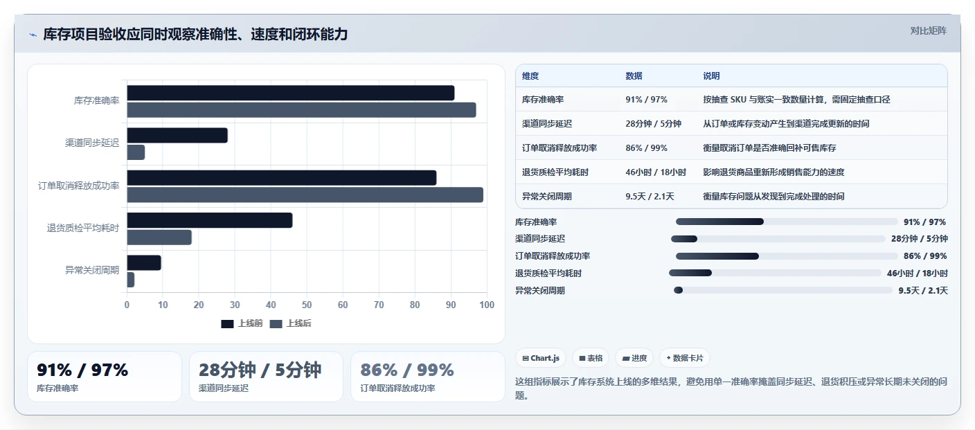 电商库存落地清单：库存结构相关的选型方法事项