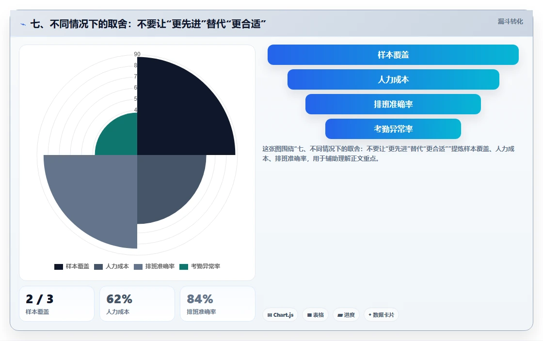 七、不同情况下的取舍：不要让“更先进”替代“更合适”