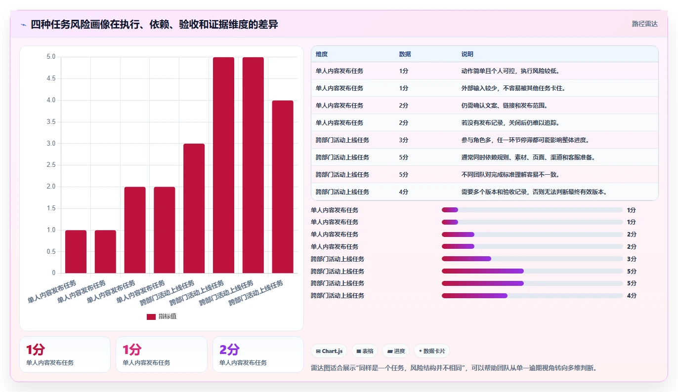运营管理平台场景解析：任务协同中的风险排查怎么处理