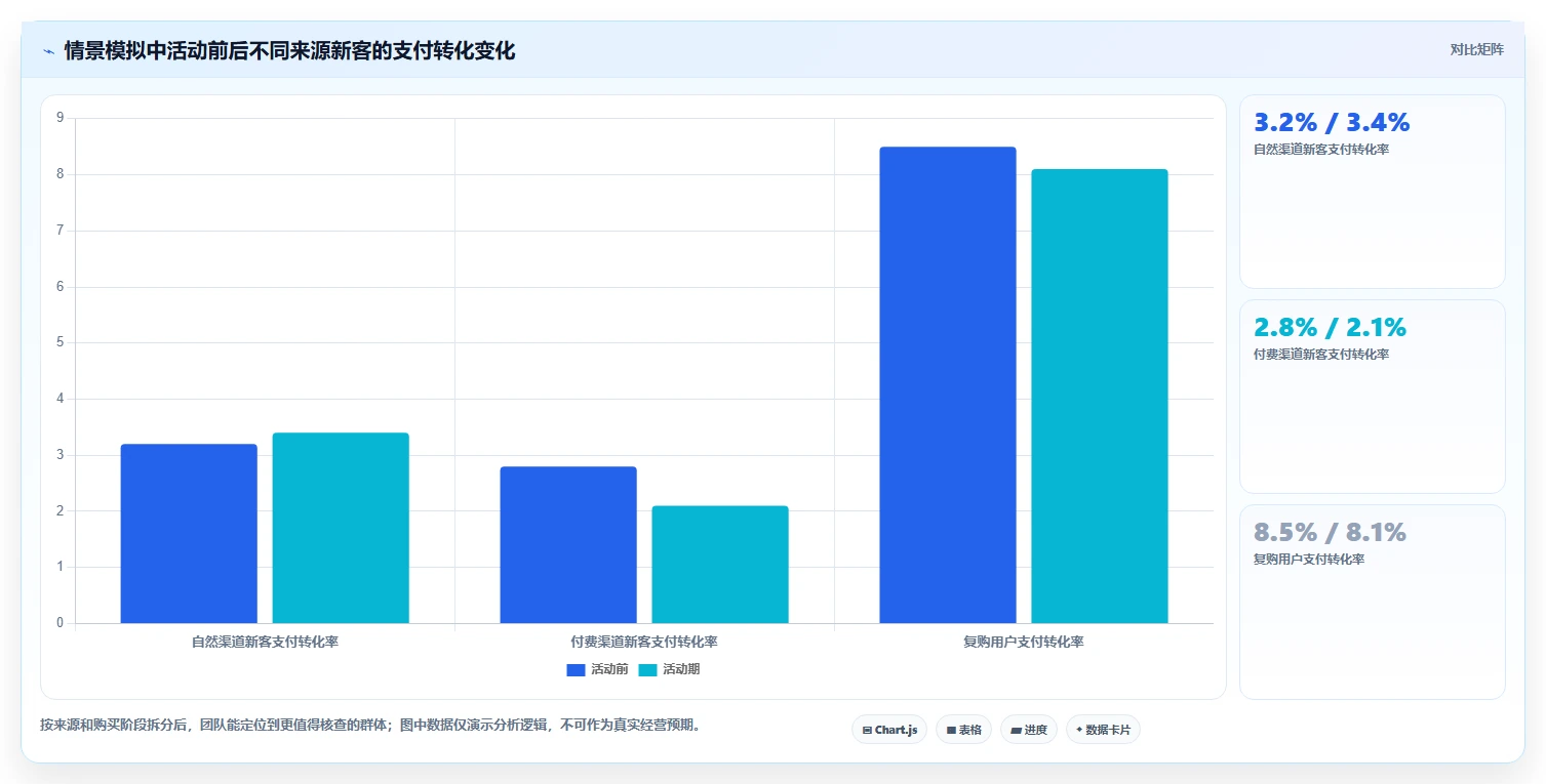 电商数据运营工作指南：用旺季准备解决用户洞察问题