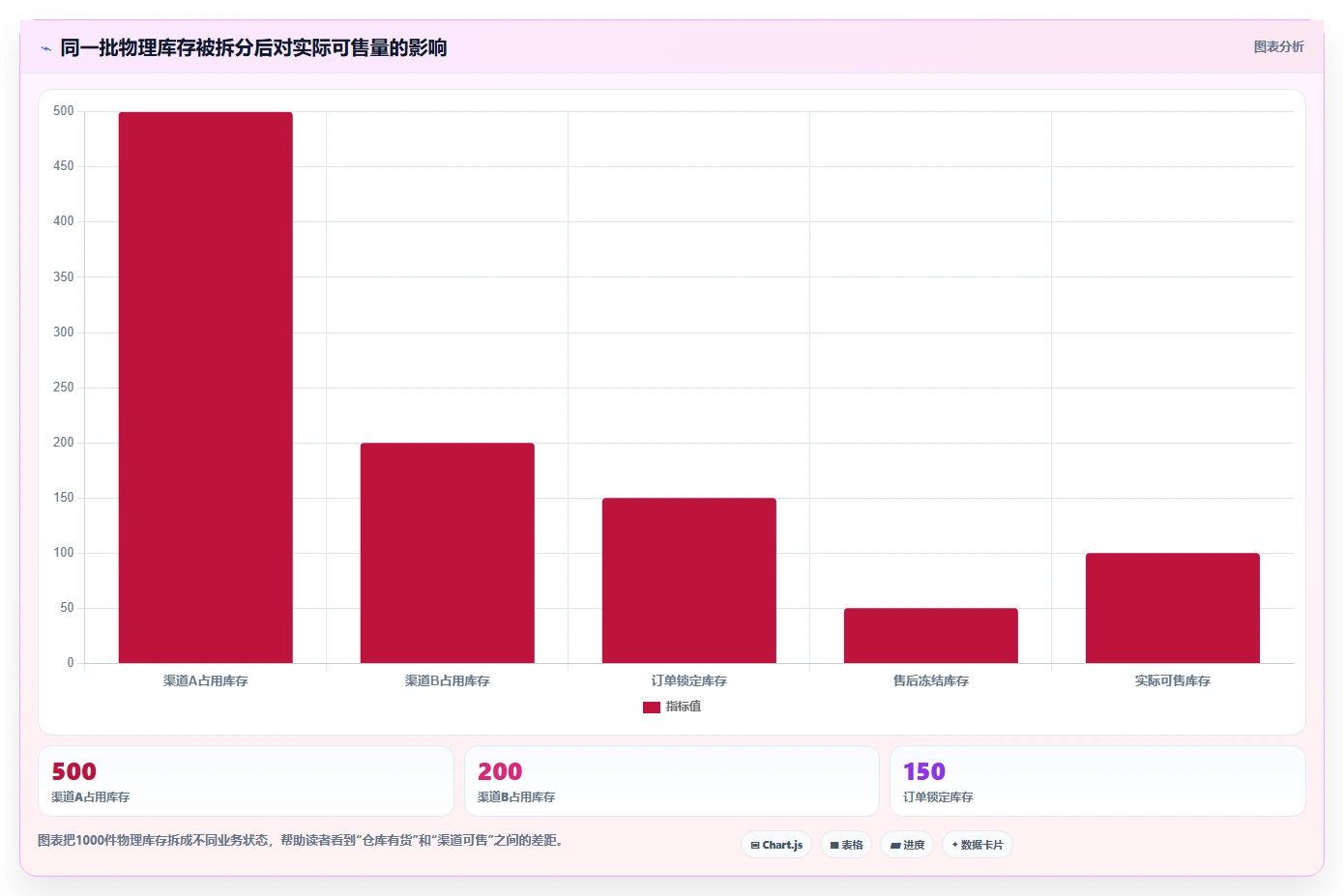 电商库存检查方法：通过渠道占用评估核心功能质量