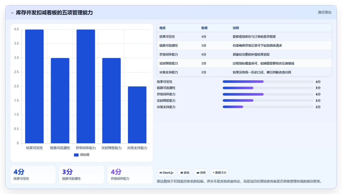数据库存：项目经理核心指标：判断并发扣减是否正在缓解库存超卖