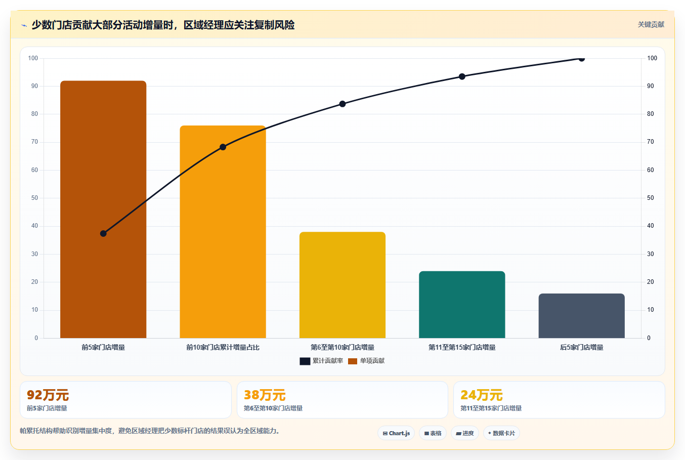 营业额分析：区域经理进阶教程：围绕活动影响建立提升汇报效率闭环
