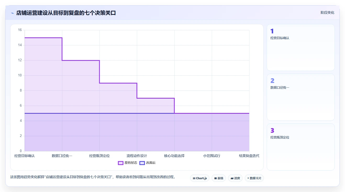 店铺运营包括哪些方面建设路线:从数据分析到核心功能分几步
