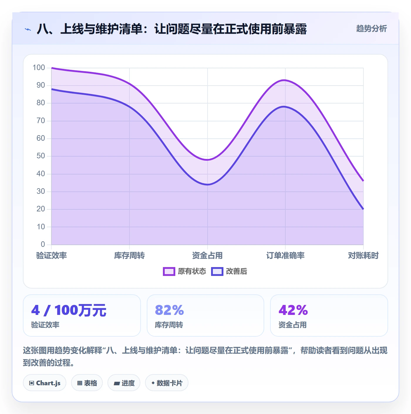 八、上线与维护清单：让问题尽量在正式使用前暴露