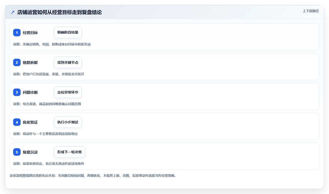 如何运营好一个店铺运营框架：把转化优化纳入进阶玩法
