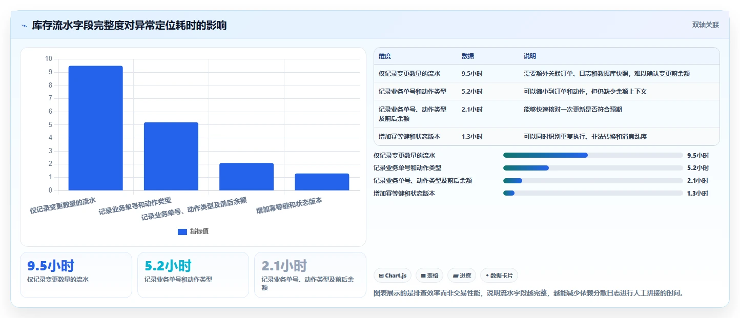 数据库存：技术负责人一页讲清：库存流水与保证扣减一致性的关系