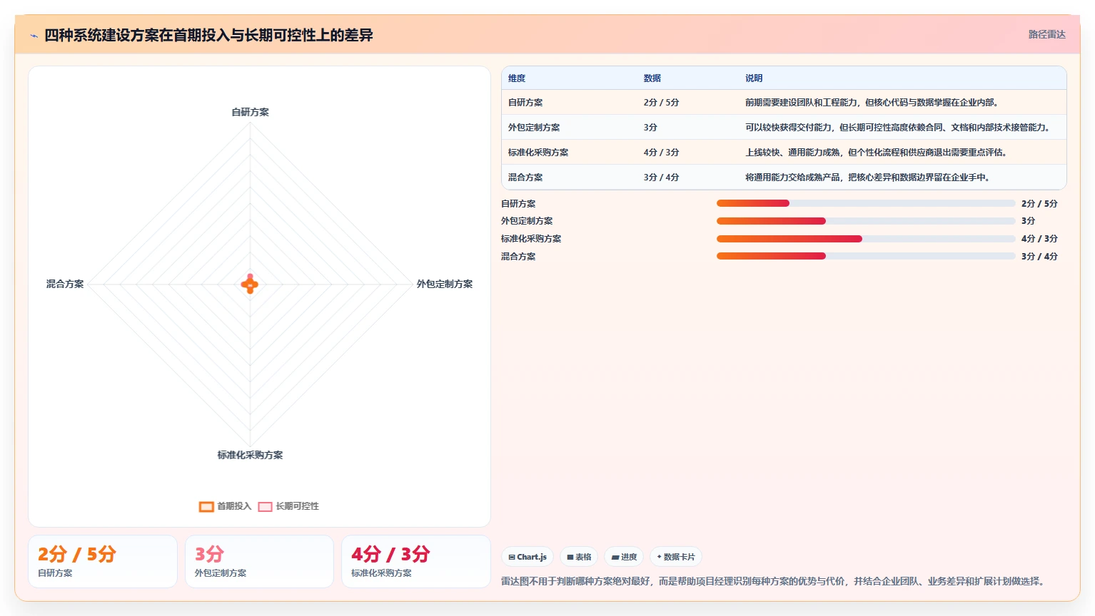 电商系统开发：项目经理决策指南：面对业务与技术脱节如何兼顾降低长期成本