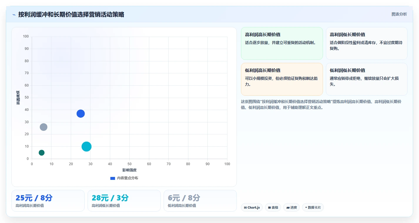 电商管理决策指南：用中小商家判断营销活动方案