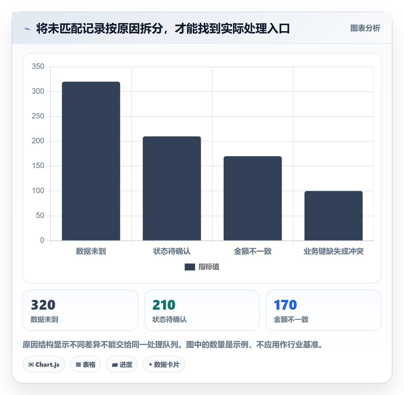 分账系统管理要点：对账管理的指标体系如何设计