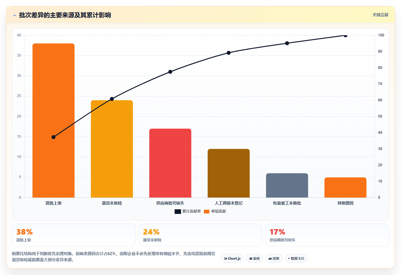 电商仓储管理：财务人员改善方案：告别批次混乱，逐步实现释放周转资金