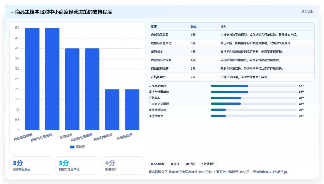 电商管理实施路径：商品管理如何完成中小商家