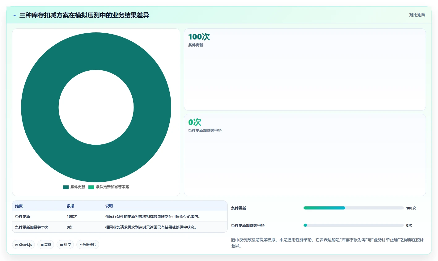 数据库存：数据库管理员从零入门：高并发秒杀先掌握数据校验