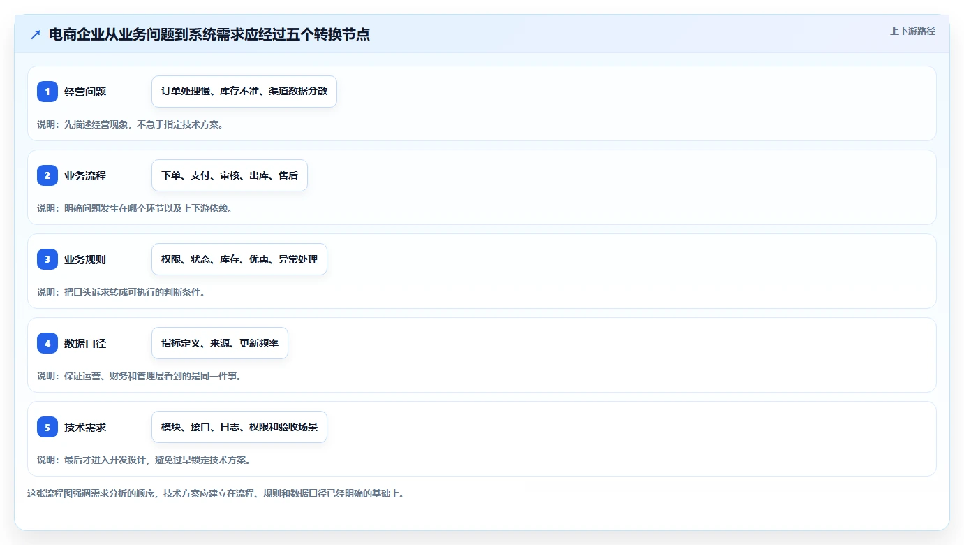 电商系统开发:电商企业决策指南:面对业务与技术脱节如何兼顾降低长期成本