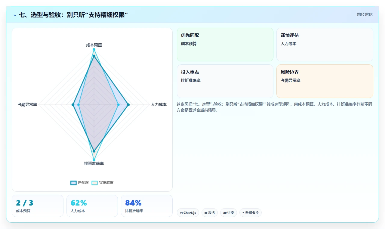 七、选型与验收:别只听“支持精细权限”