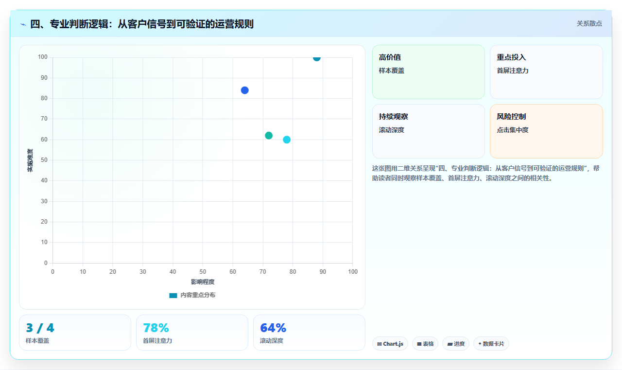 四、专业判断逻辑：从客户信号到可验证的运营规则