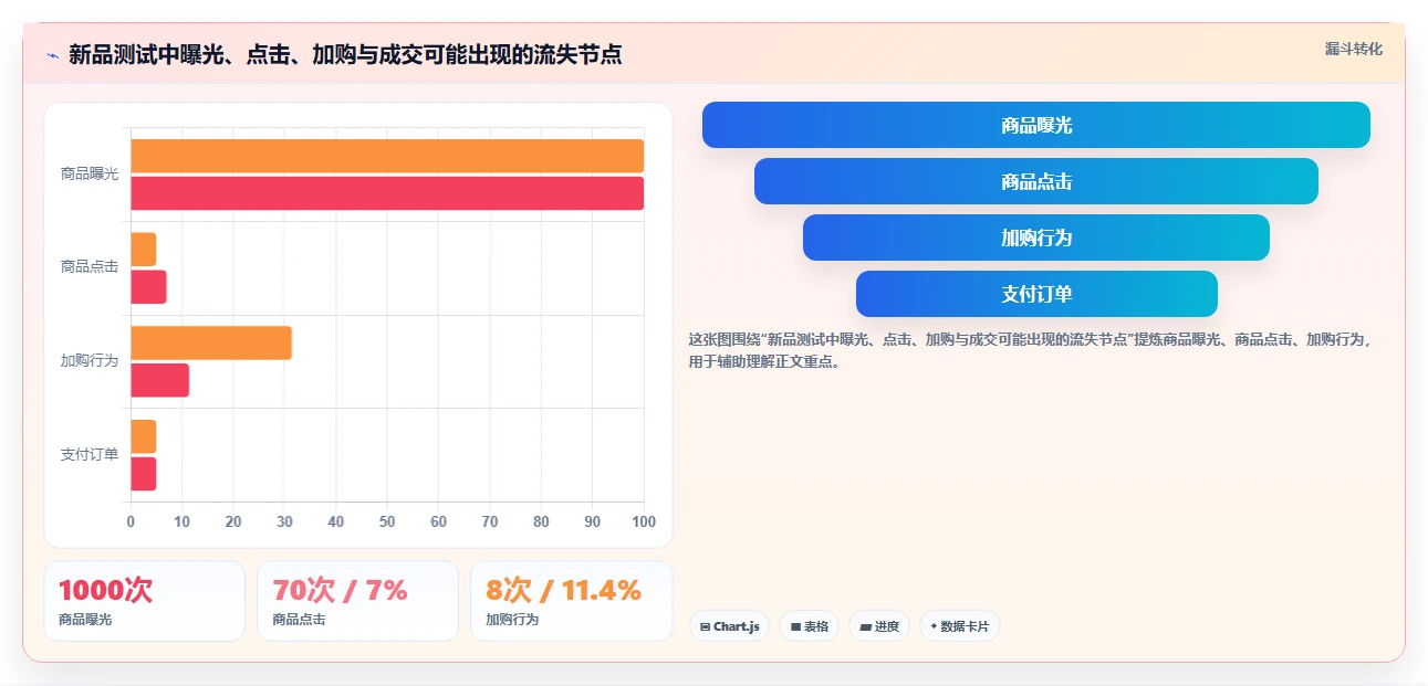 如何运营好一个店铺新手避坑：商品结构从哪里开始