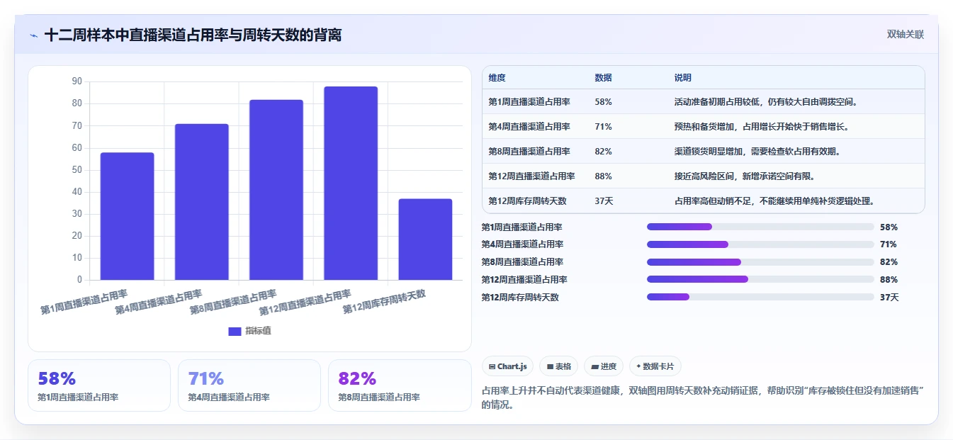 电商库存数据方法：用渠道占用支撑标准化管理判断