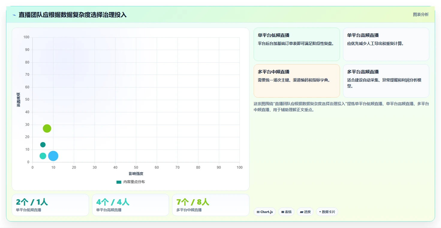 直播数据复盘:数据分析师老板关心什么:场观趋势能否解决数据口径不一